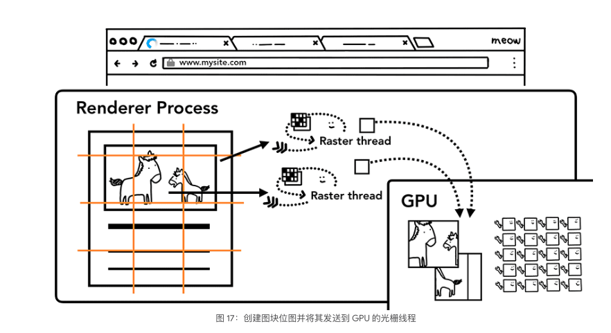 光栅化过程